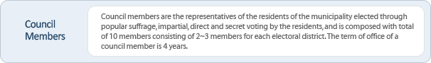 Council Members : Council members are the representatives of the residents of the municipality elected through popular suffrage, impartial, direct and secret voting by the residents, and is composed with total of 10 members consisting of 2~3 members for each electoral district. The term of office of a council member is 4 years. 