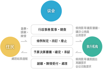 Role of the Council