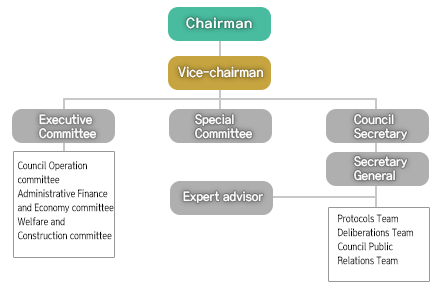 Council Organization