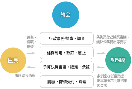 Role of the Council