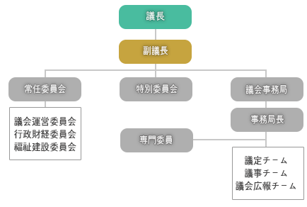 議会組職